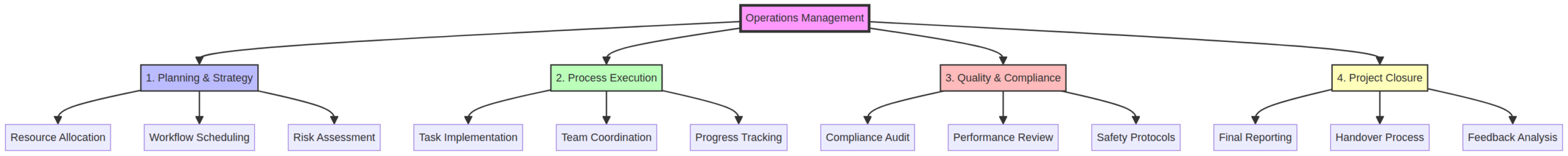operation2 procedures