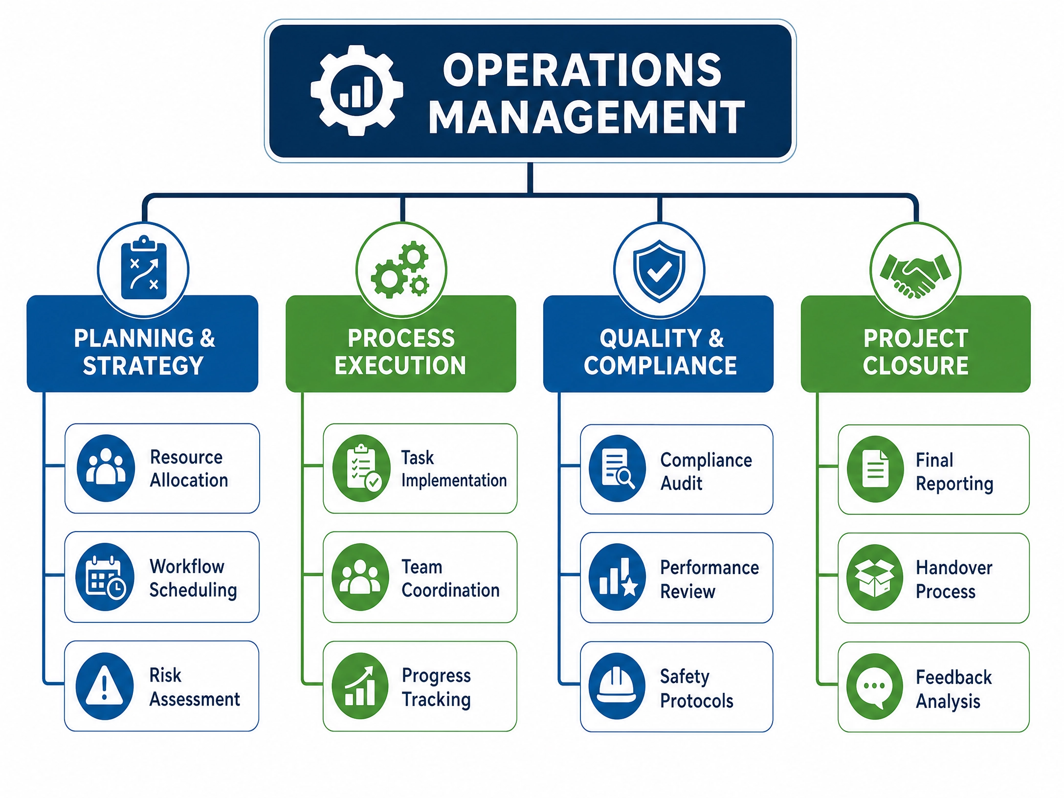 operation procedures